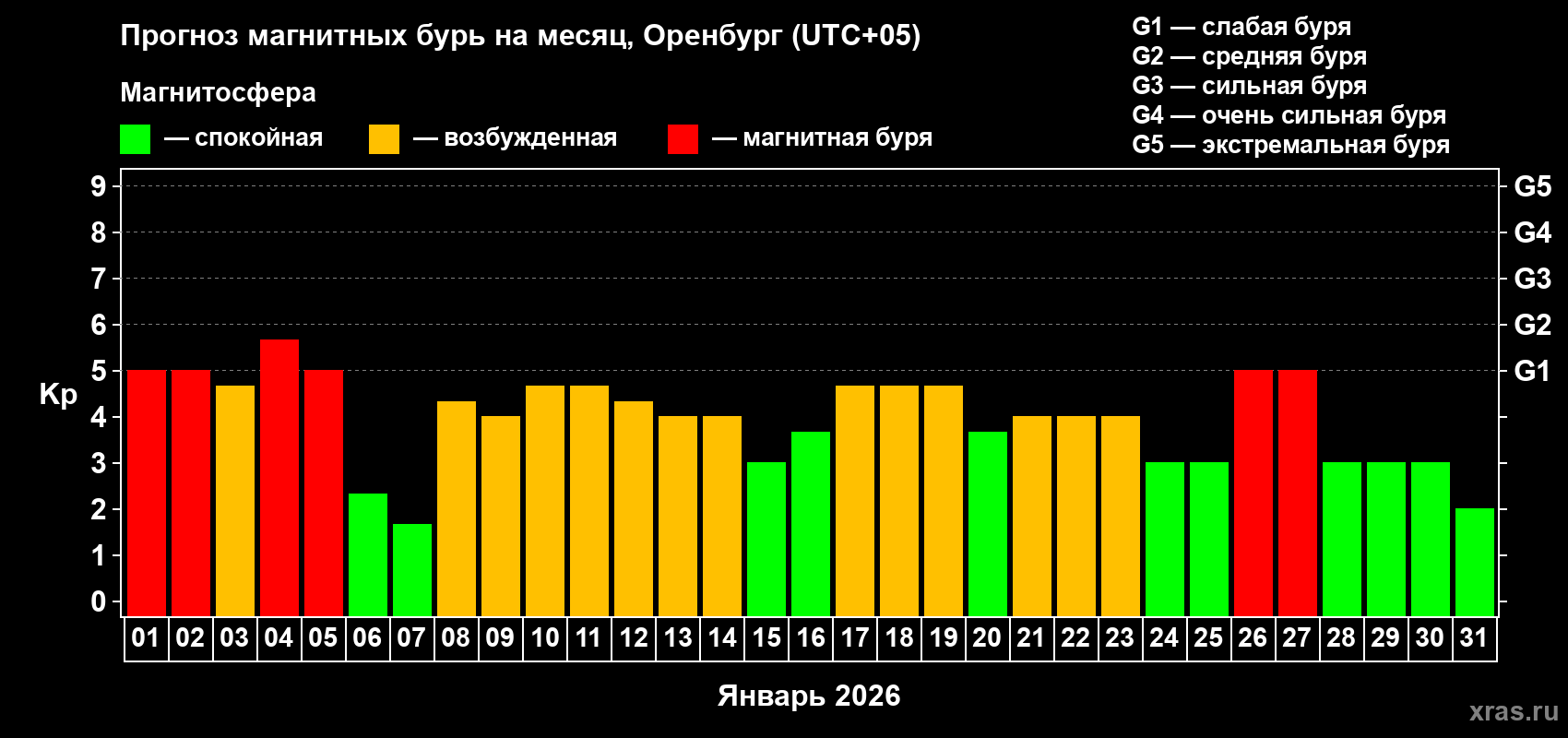 Прогноз максимального суточного геомагнитного индекса&nbsp;Kp на <b>1 месяц</b> (31 день) <b>с 01 января по 31 января 2026 г</b>