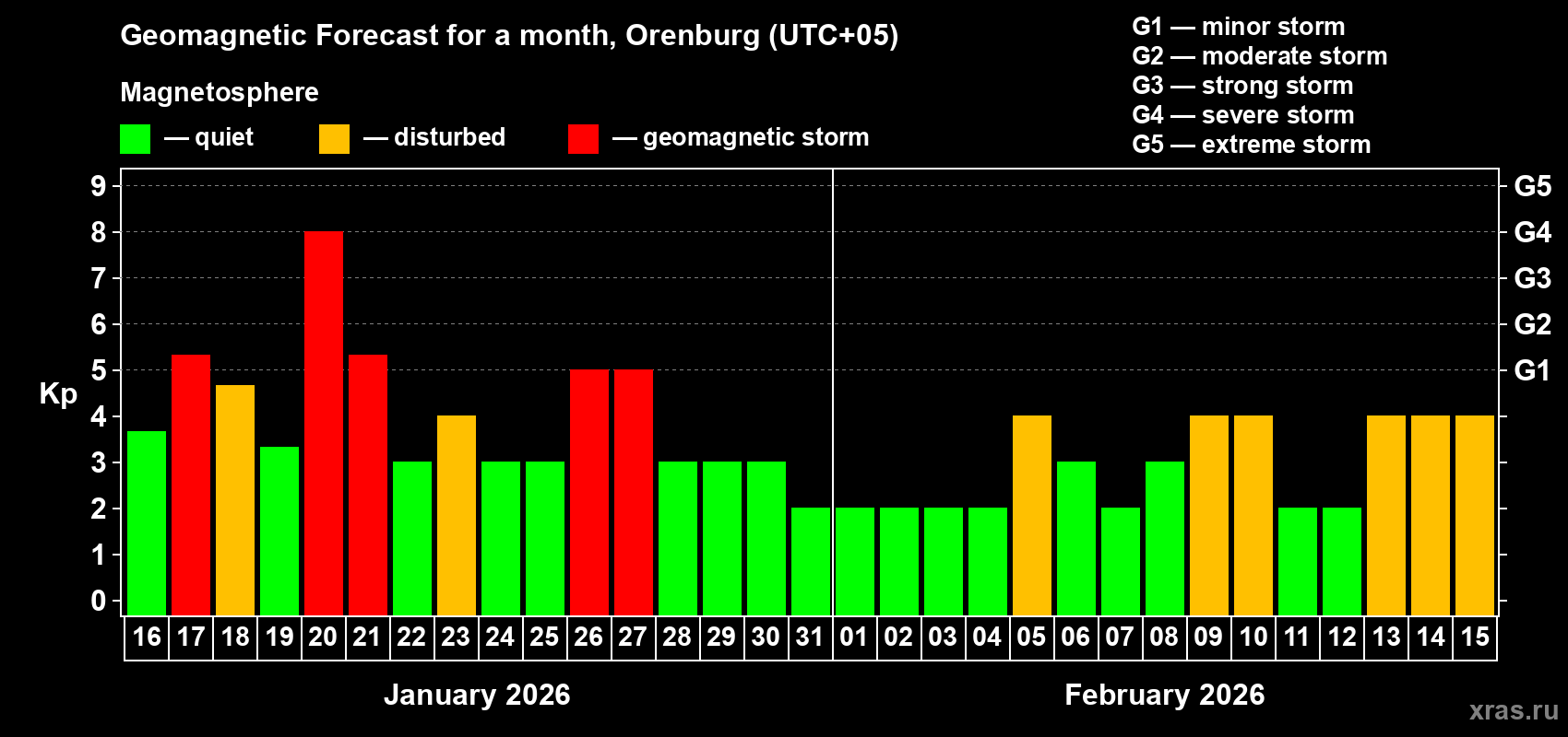 Forecast of the daily maximal value of geomagnetic index&nbsp;Kp for <b>1 month</b> (31 days) <b>from Jan 16, 2026 to Feb 15, 2026</b>