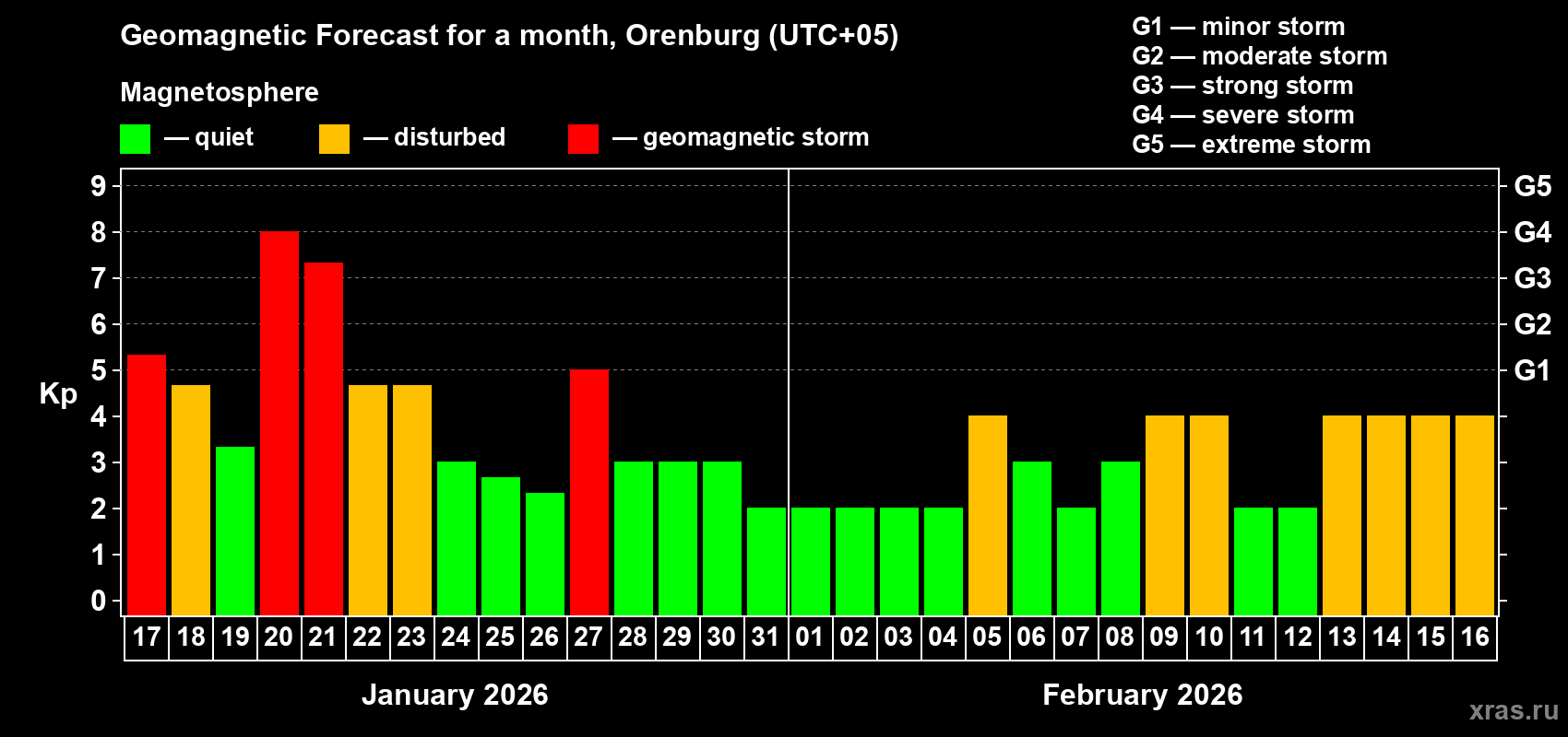 Forecast of the daily maximal value of geomagnetic index&nbsp;Kp for <b>1 month</b> (31 days) <b>from Jan 17, 2026 to Feb 16, 2026</b>
