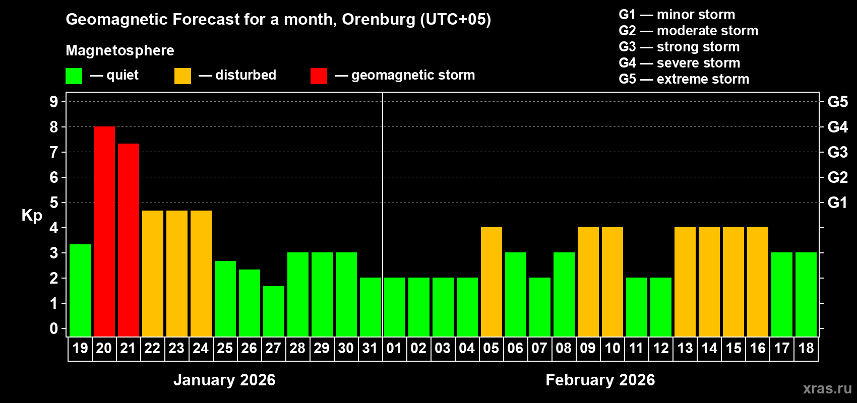 Forecast of the daily maximal value of geomagnetic index&nbsp;Kp for <b>1 month</b> (31 days) <b>from Jan 19, 2026 to Feb 18, 2026</b>