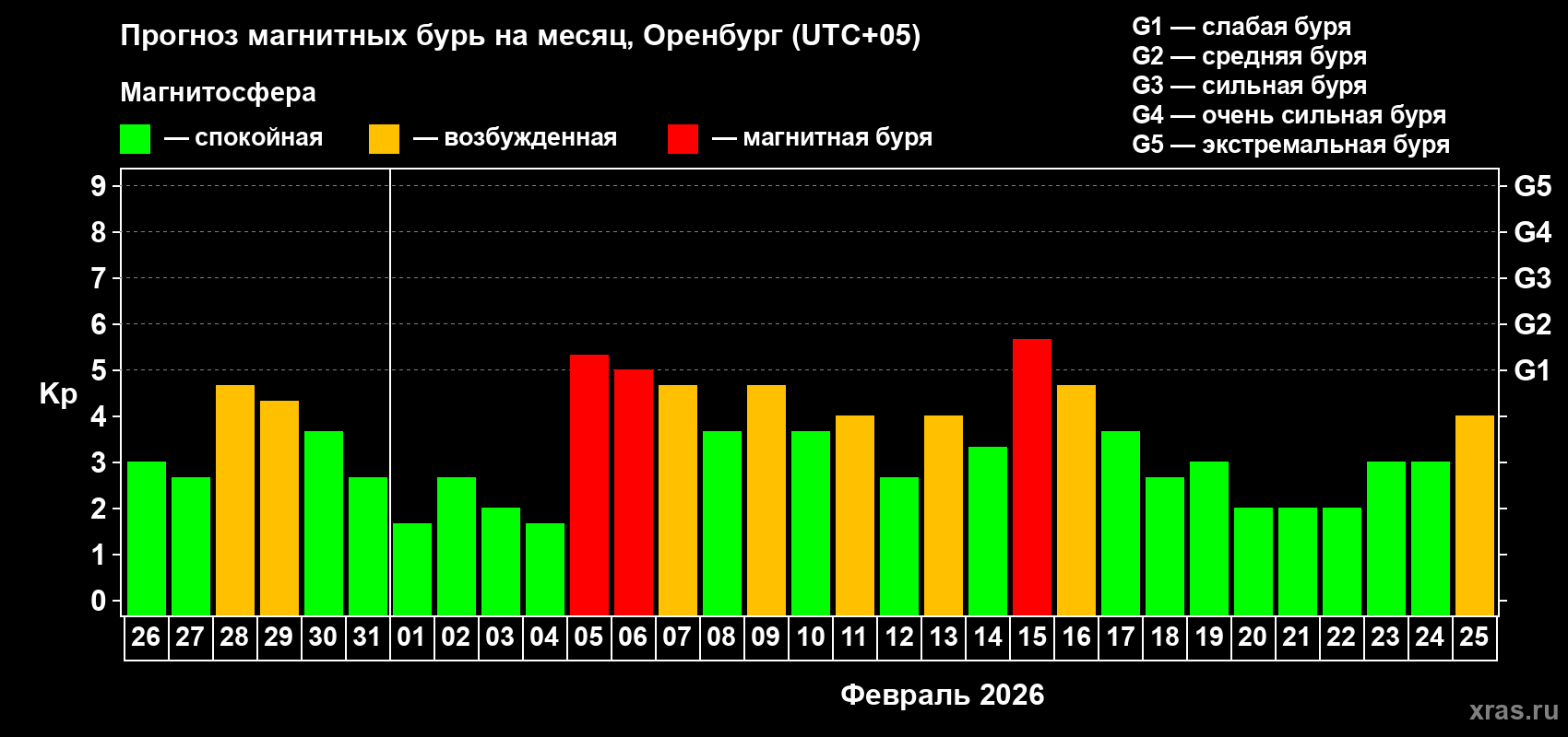 Прогноз максимального суточного геомагнитного индекса&nbsp;Kp на <b>1 месяц</b> (31 день) <b>с 26 января по 25 февраля 2026 г</b>
