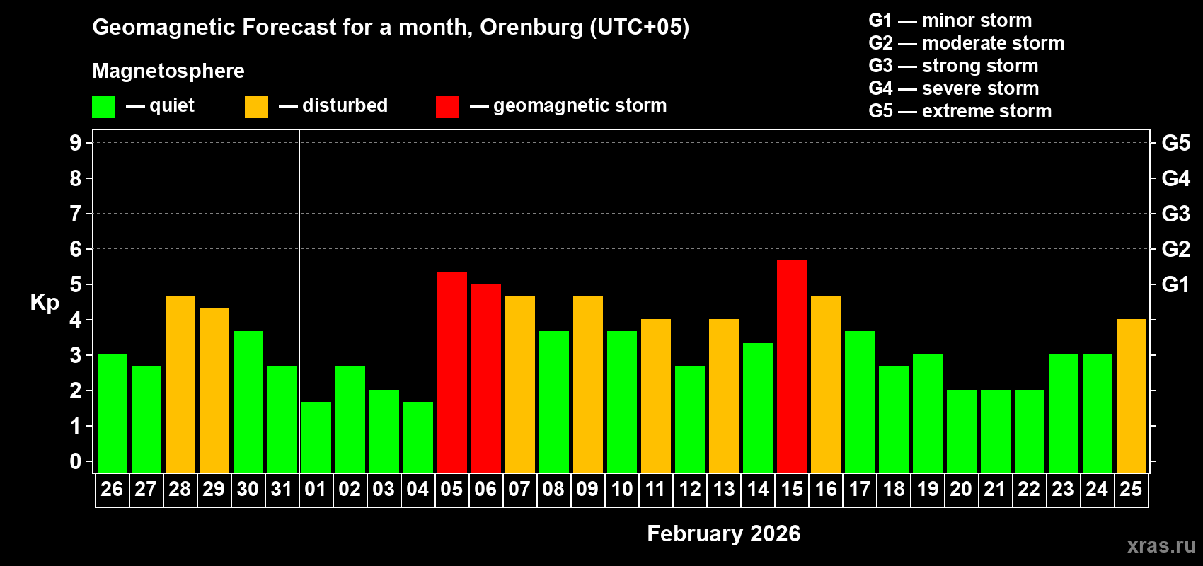 Forecast of the daily maximal value of geomagnetic index Kp for <b>1 month</b> (31 days) <b>from Jan 26, 2026 to Feb 25, 2026</b>