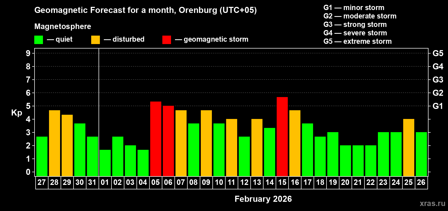 Forecast of the daily maximal value of geomagnetic index&nbsp;Kp for <b>1 month</b> (31 days) <b>from Jan 27, 2026 to Feb 26, 2026</b>