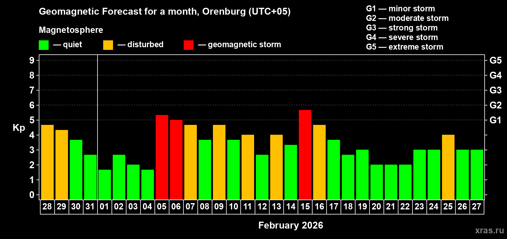 Forecast of the daily maximal value of geomagnetic index&nbsp;Kp for <b>1 month</b> (31 days) <b>from Jan 28, 2026 to Feb 27, 2026</b>