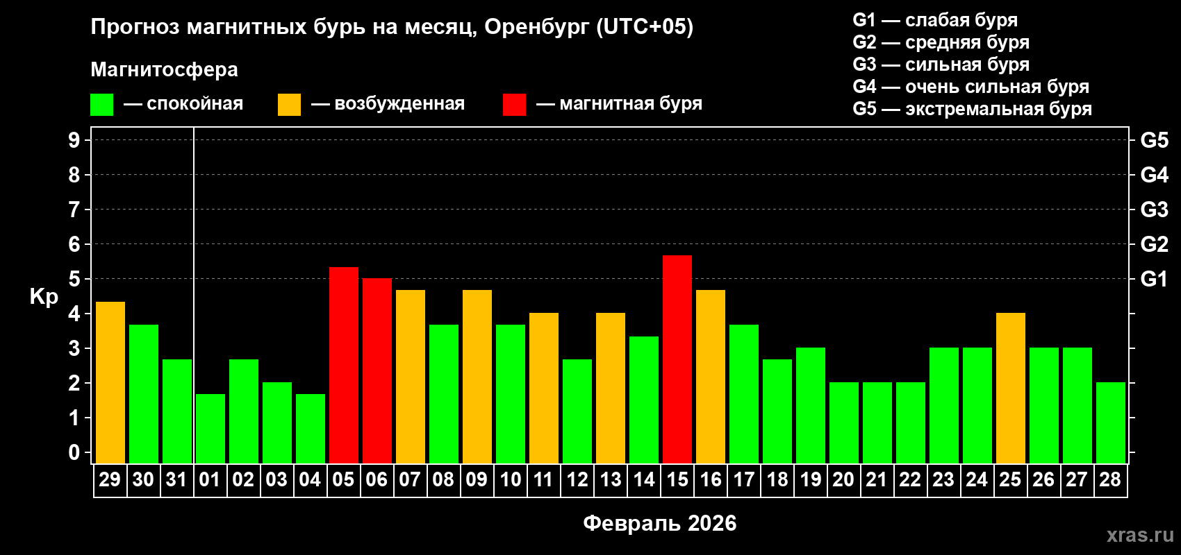 Прогноз максимального суточного геомагнитного индекса&nbsp;Kp на <b>1 месяц</b> (31 день) <b>с 29 января по 28 февраля 2026 г</b>