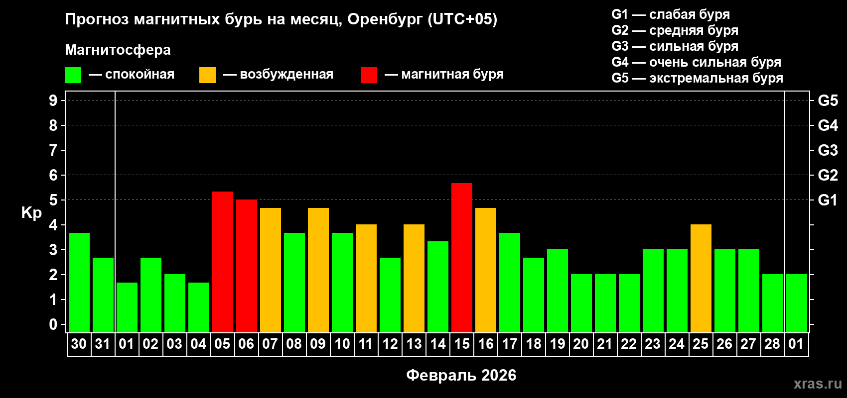 Прогноз максимального суточного геомагнитного индекса&nbsp;Kp на <b>1 месяц</b> (31 день) <b>с 30 января по 01 марта 2026 г</b>