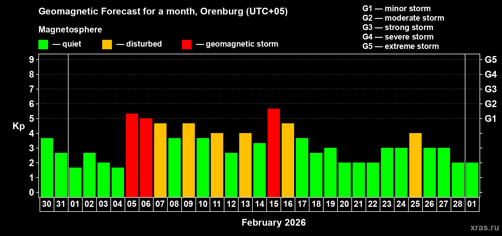Forecast of the daily maximal value of geomagnetic index&nbsp;Kp for <b>1 month</b> (31 days) <b>from Jan 30, 2026 to Mar 01, 2026</b>