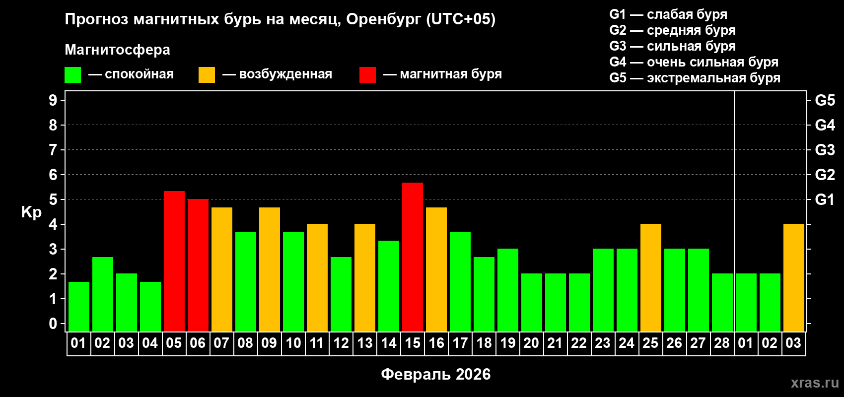 Прогноз максимального суточного геомагнитного индекса&nbsp;Kp на <b>1 месяц</b> (31 день) <b>с 01 февраля по 03 марта 2026 г</b>