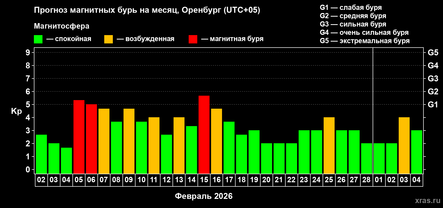 Прогноз максимального суточного геомагнитного индекса&nbsp;Kp на <b>1 месяц</b> (31 день) <b>с 02 февраля по 04 марта 2026 г</b>