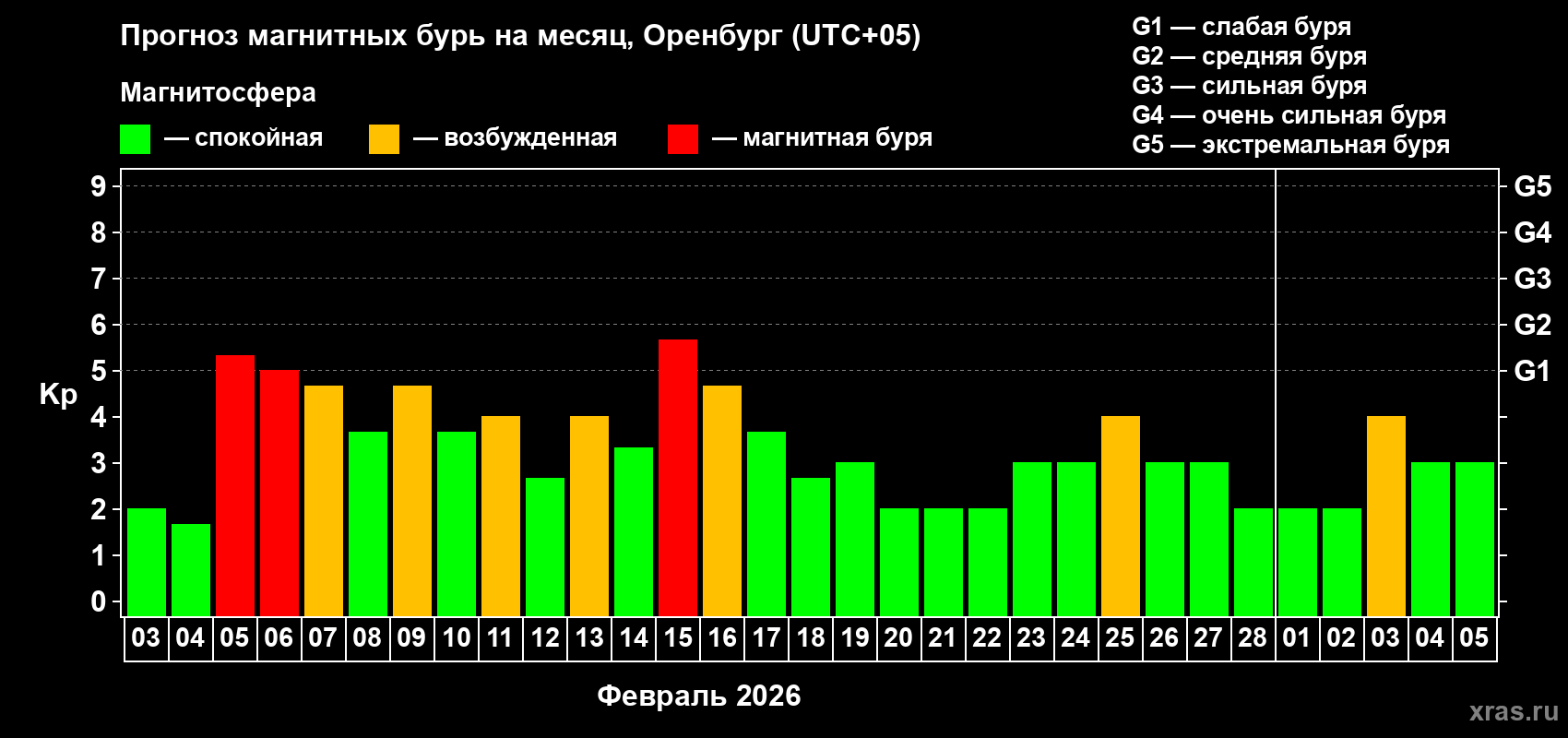 Прогноз максимального суточного геомагнитного индекса&nbsp;Kp на <b>1 месяц</b> (31 день) <b>с 03 февраля по 05 марта 2026 г</b>