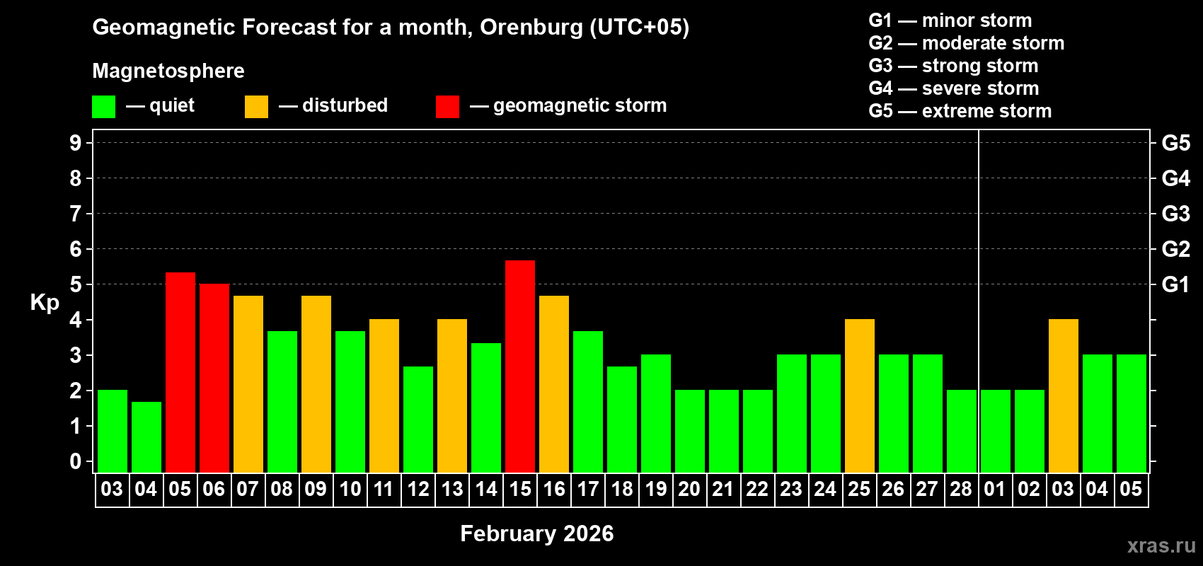 Forecast of the daily maximal value of geomagnetic index&nbsp;Kp for <b>1 month</b> (31 days) <b>from Feb 03, 2026 to Mar 05, 2026</b>