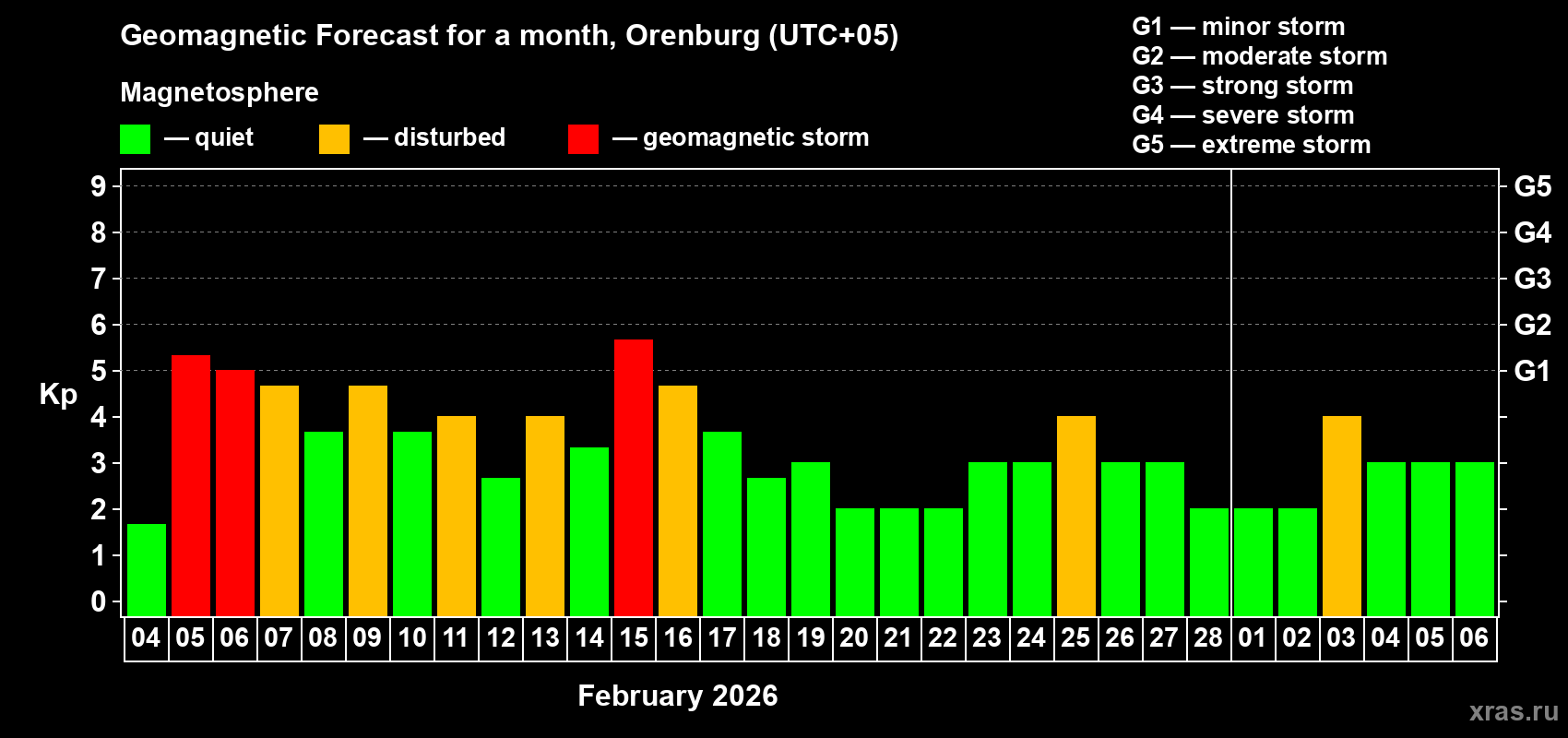 Forecast of the daily maximal value of geomagnetic index Kp for <b>1 month</b> (31 days) <b>from Feb 04, 2026 to Mar 06, 2026</b>