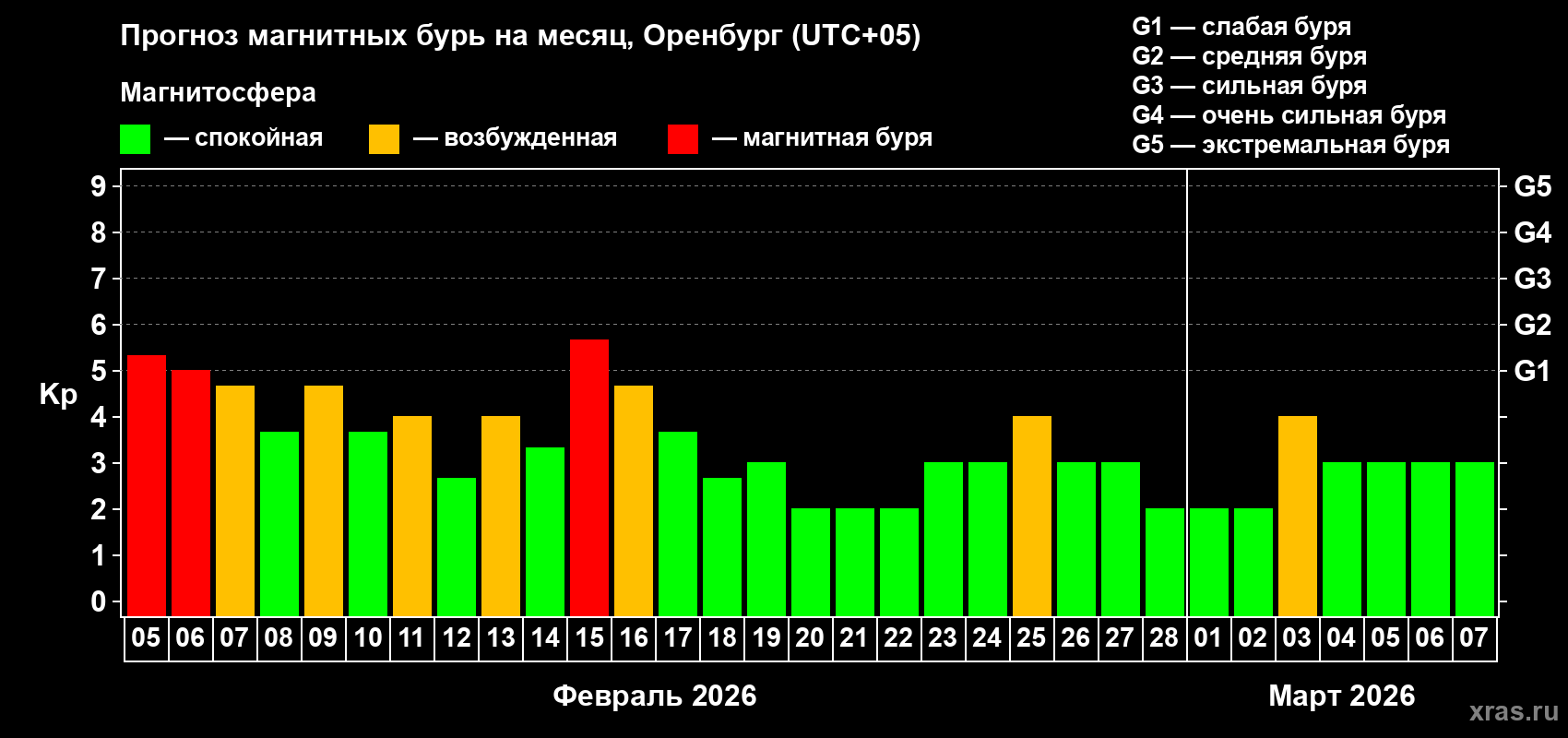 Прогноз максимального суточного геомагнитного индекса&nbsp;Kp на <b>1 месяц</b> (31 день) <b>с 05 февраля по 07 марта 2026 г</b>