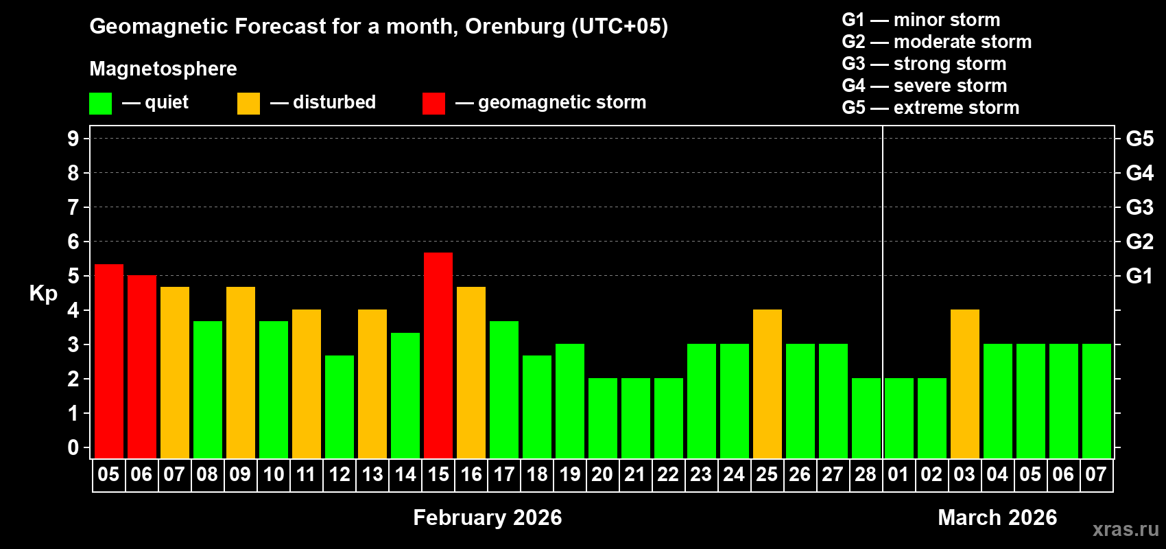 Forecast of the daily maximal value of geomagnetic index&nbsp;Kp for <b>1 month</b> (31 days) <b>from Feb 05, 2026 to Mar 07, 2026</b>