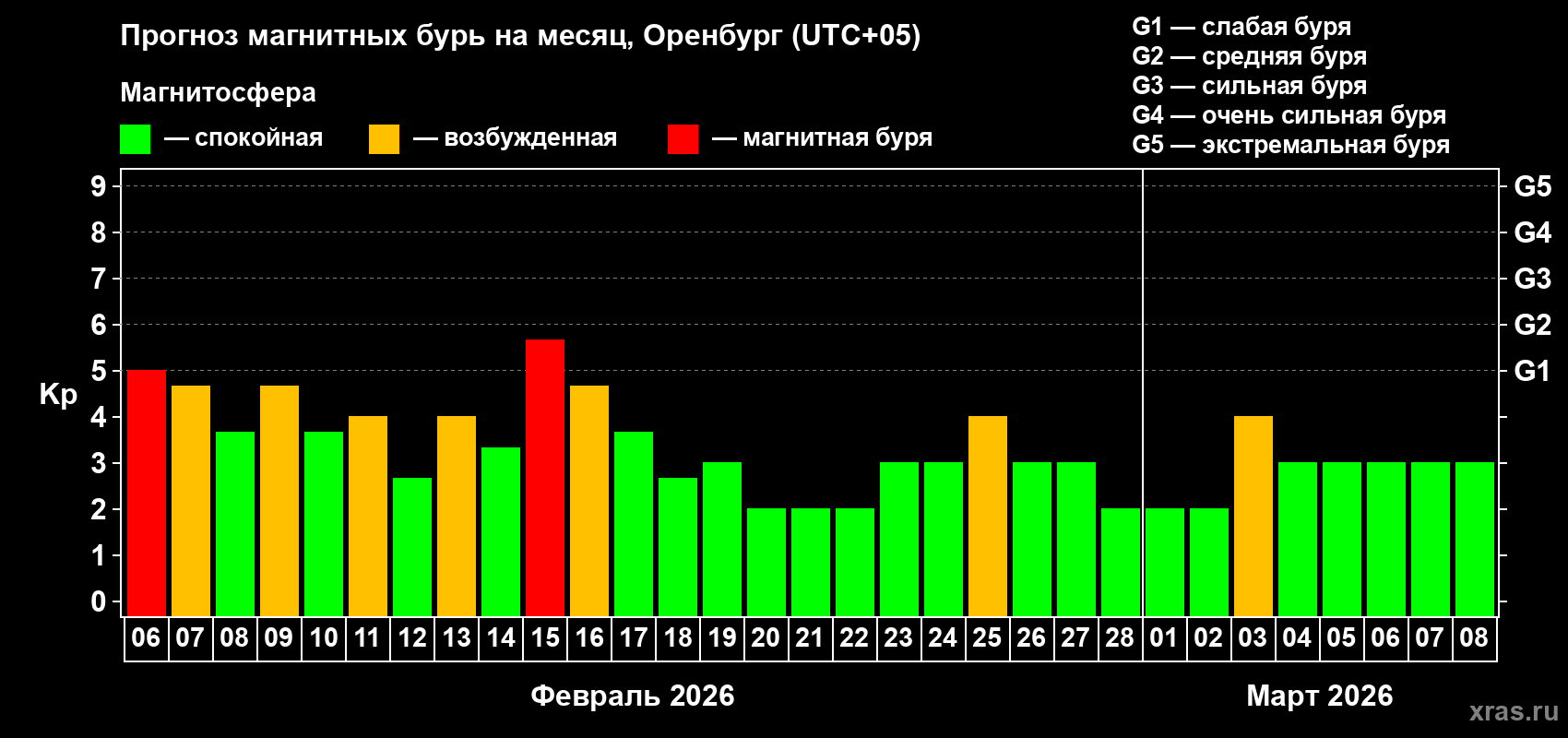 Прогноз максимального суточного геомагнитного индекса&nbsp;Kp на <b>1 месяц</b> (31 день) <b>с 06 февраля по 08 марта 2026 г</b>