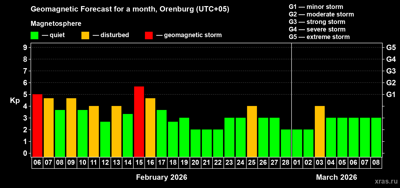 Forecast of the daily maximal value of geomagnetic index&nbsp;Kp for <b>1 month</b> (31 days) <b>from Feb 06, 2026 to Mar 08, 2026</b>