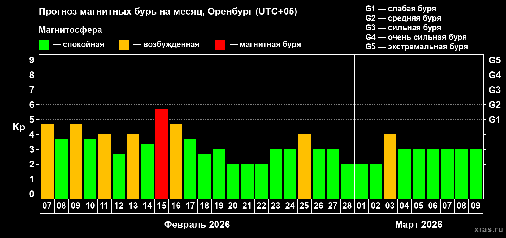 Прогноз максимального суточного геомагнитного индекса&nbsp;Kp на <b>1 месяц</b> (31 день) <b>с 07 февраля по 09 марта 2026 г</b>