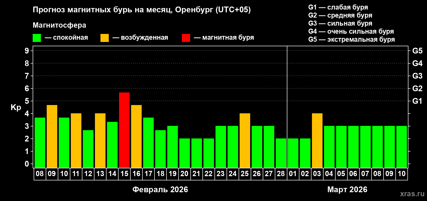 Прогноз максимального суточного геомагнитного индекса&nbsp;Kp на <b>1 месяц</b> (31 день) <b>с 08 февраля по 10 марта 2026 г</b>
