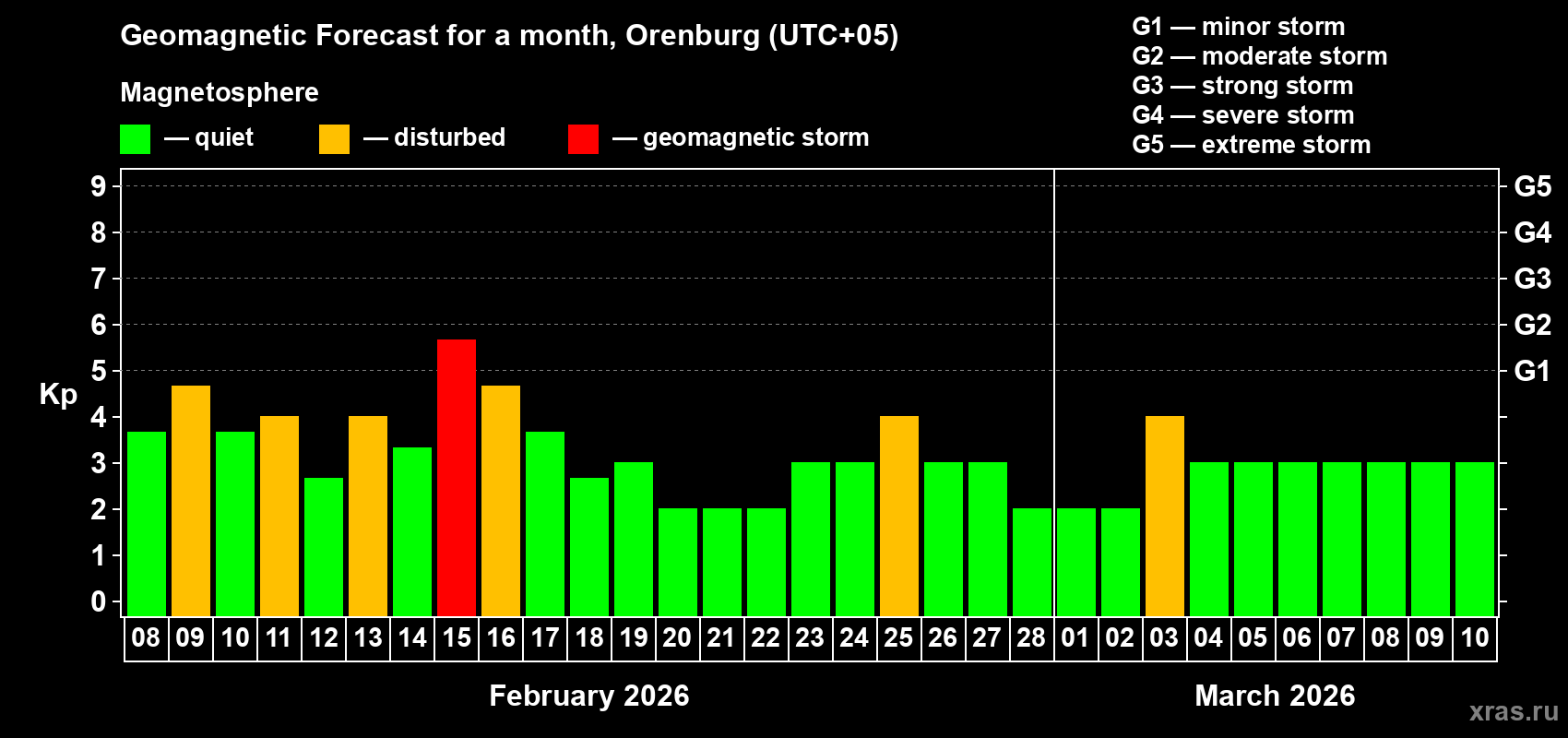 Forecast of the daily maximal value of geomagnetic index&nbsp;Kp for <b>1 month</b> (31 days) <b>from Feb 08, 2026 to Mar 10, 2026</b>