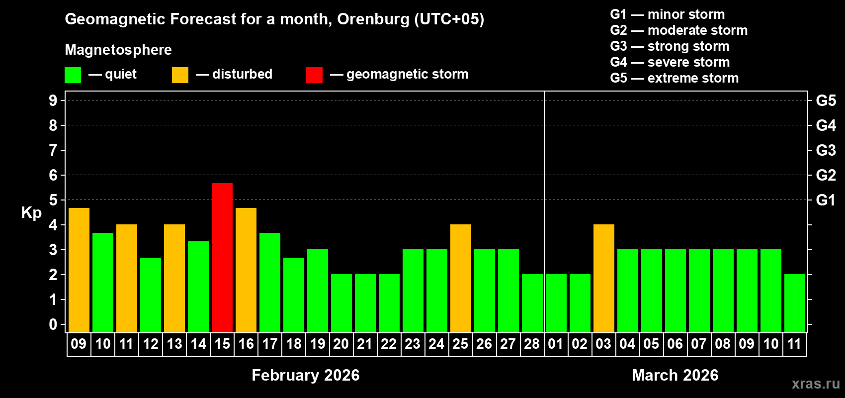 Forecast of the daily maximal value of geomagnetic index&nbsp;Kp for <b>1 month</b> (31 days) <b>from Feb 09, 2026 to Mar 11, 2026</b>