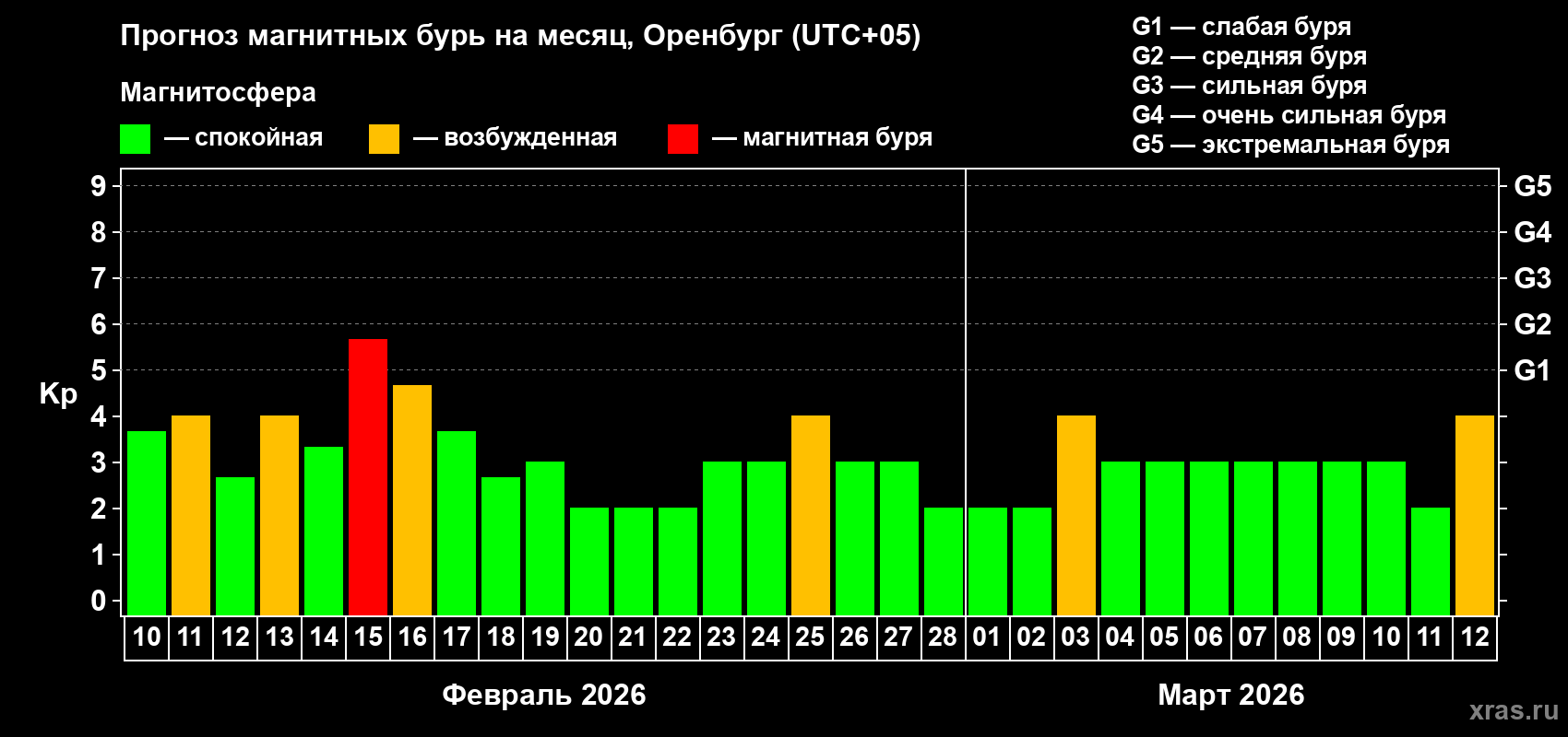 Прогноз максимального суточного геомагнитного индекса&nbsp;Kp на <b>1 месяц</b> (31 день) <b>с 10 февраля по 12 марта 2026 г</b>