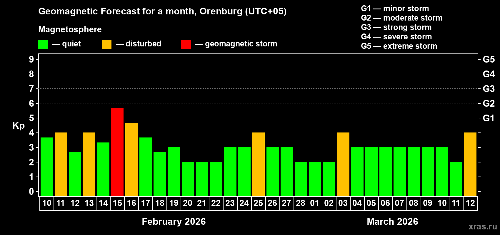 Forecast of the daily maximal value of geomagnetic index&nbsp;Kp for <b>1 month</b> (31 days) <b>from Feb 10, 2026 to Mar 12, 2026</b>