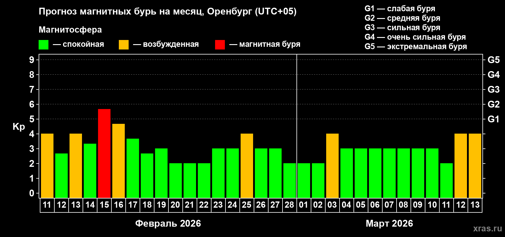 Прогноз максимального суточного геомагнитного индекса&nbsp;Kp на <b>1 месяц</b> (31 день) <b>с 11 февраля по 13 марта 2026 г</b>