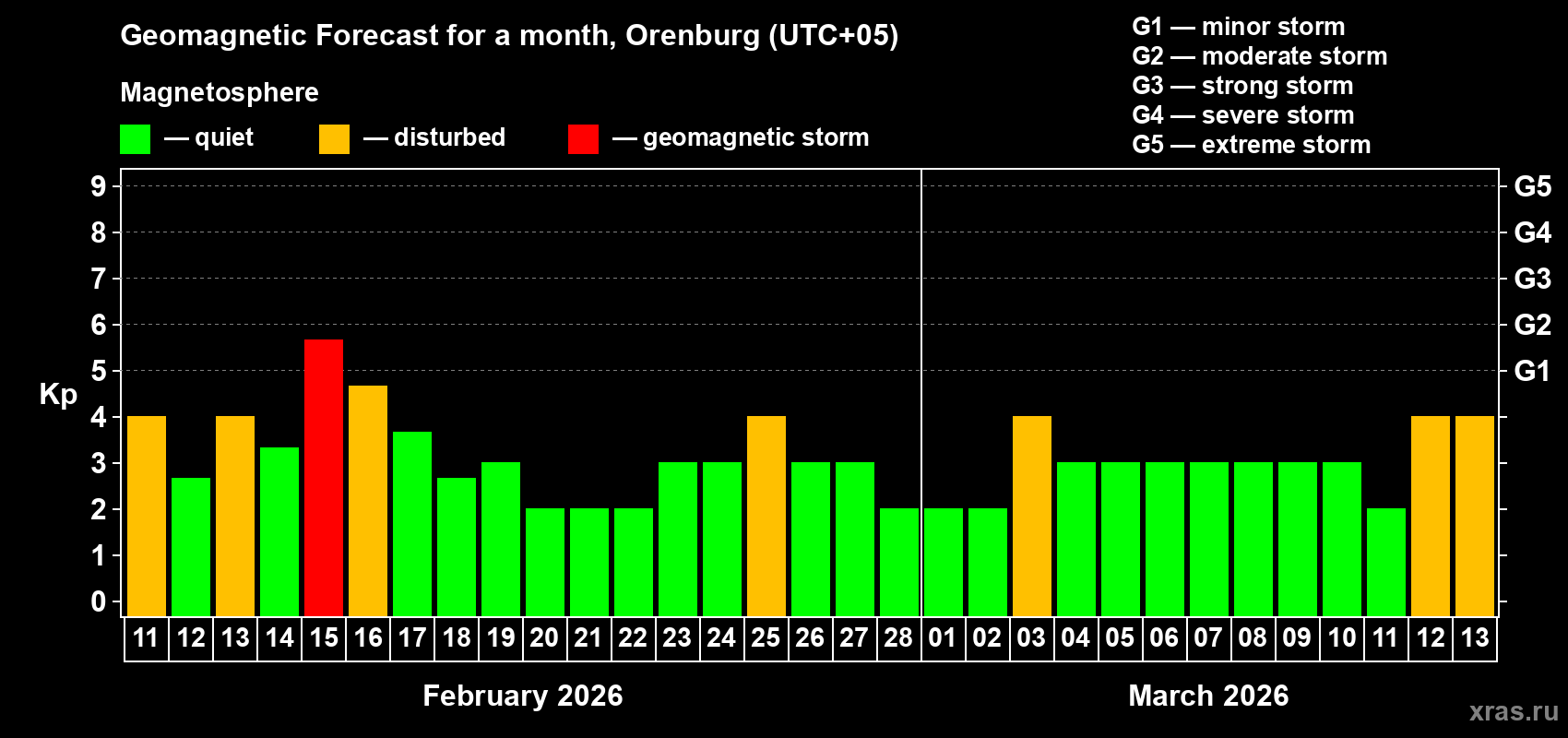 Forecast of the daily maximal value of geomagnetic index&nbsp;Kp for <b>1 month</b> (31 days) <b>from Feb 11, 2026 to Mar 13, 2026</b>
