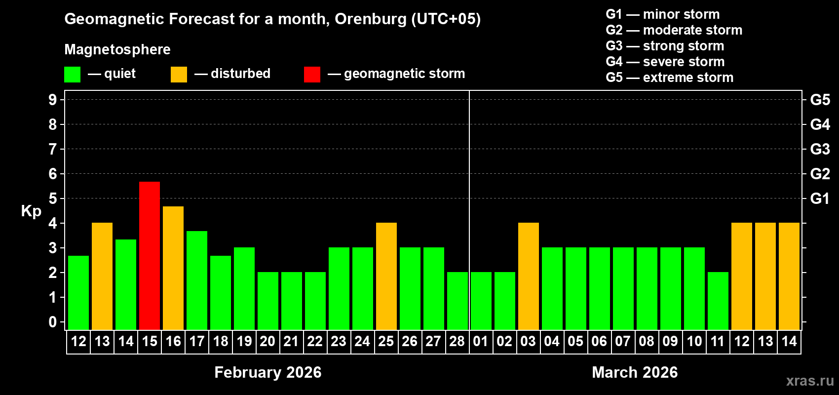 Forecast of the daily maximal value of geomagnetic index&nbsp;Kp for <b>1 month</b> (31 days) <b>from Feb 12, 2026 to Mar 14, 2026</b>