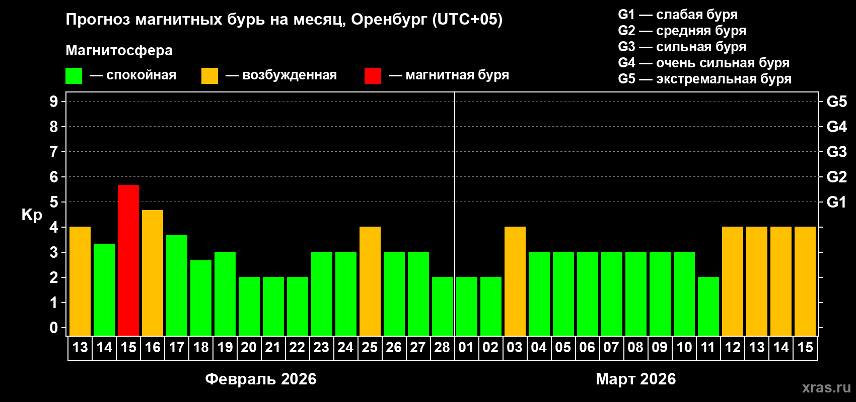 Прогноз максимального суточного геомагнитного индекса&nbsp;Kp на <b>1 месяц</b> (31 день) <b>с 13 февраля по 15 марта 2026 г</b>