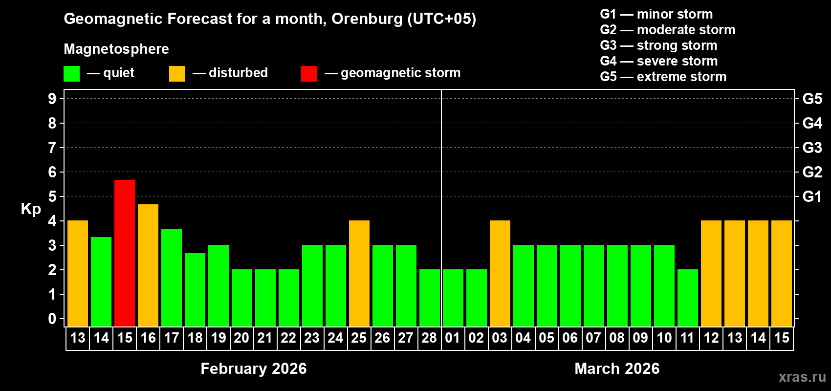 Forecast of the daily maximal value of geomagnetic index&nbsp;Kp for <b>1 month</b> (31 days) <b>from Feb 13, 2026 to Mar 15, 2026</b>
