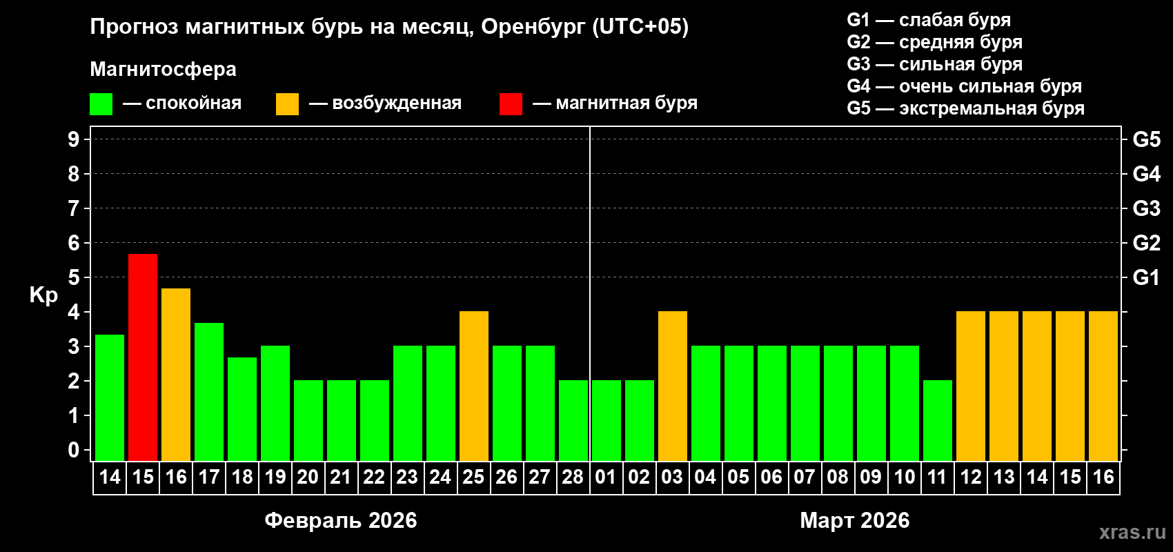 Прогноз максимального суточного геомагнитного индекса&nbsp;Kp на <b>1 месяц</b> (31 день) <b>с 14 февраля по 16 марта 2026 г</b>