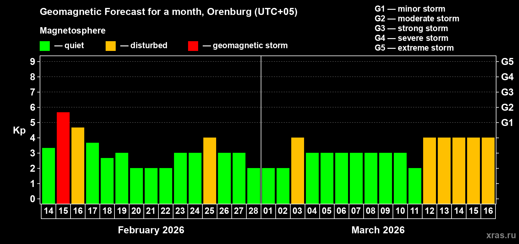 Forecast of the daily maximal value of geomagnetic index&nbsp;Kp for <b>1 month</b> (31 days) <b>from Feb 14, 2026 to Mar 16, 2026</b>