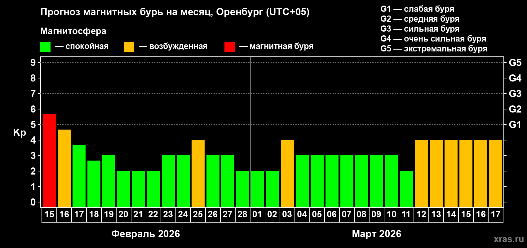 Прогноз максимального суточного геомагнитного индекса&nbsp;Kp на <b>1 месяц</b> (31 день) <b>с 15 февраля по 17 марта 2026 г</b>