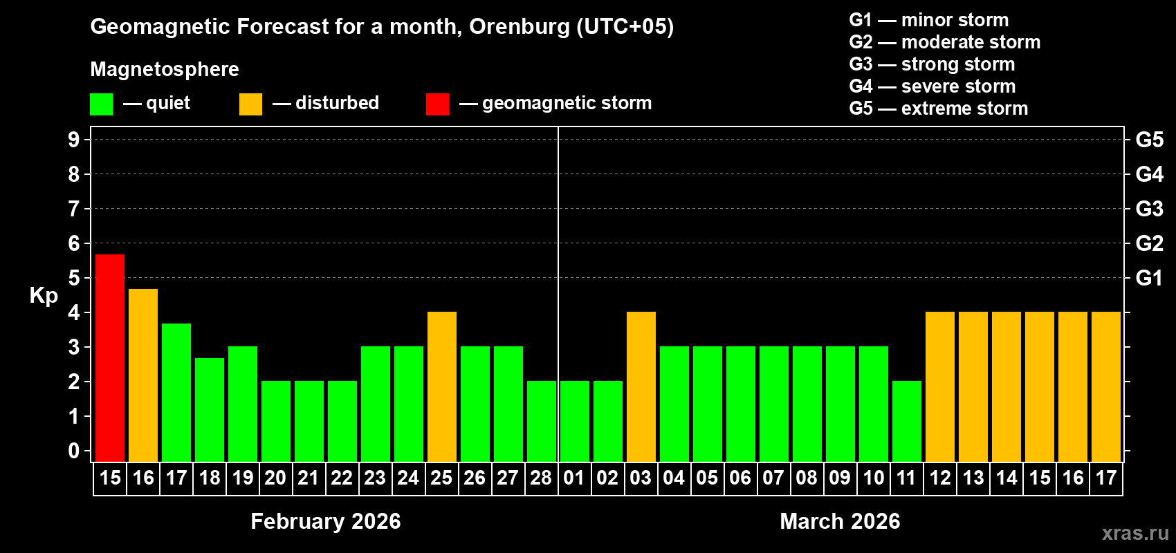 Forecast of the daily maximal value of geomagnetic index&nbsp;Kp for <b>1 month</b> (31 days) <b>from Feb 15, 2026 to Mar 17, 2026</b>