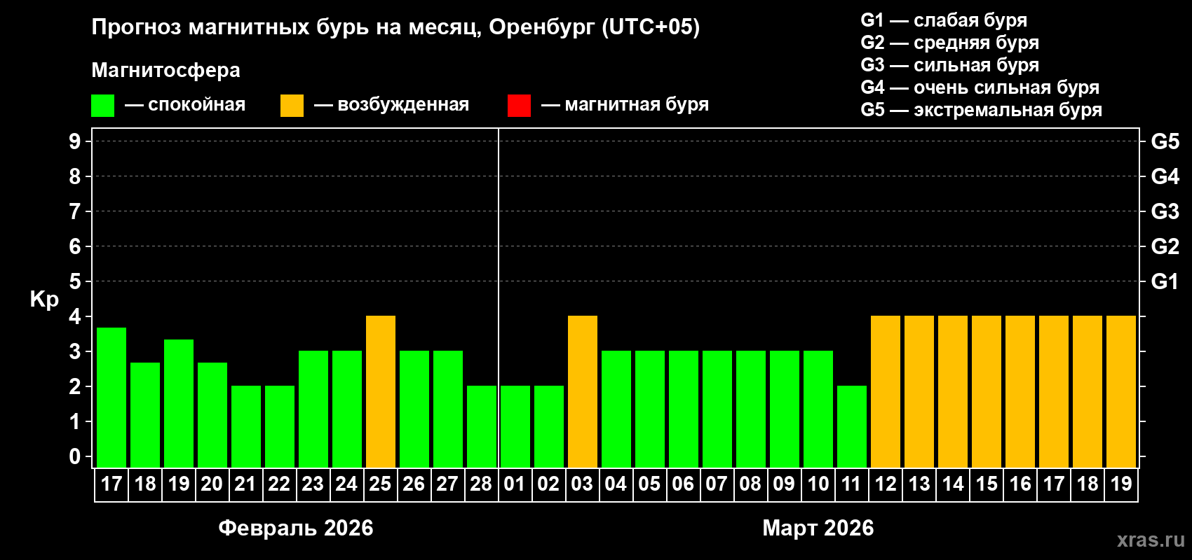 Прогноз максимального суточного геомагнитного индекса&nbsp;Kp на <b>1 месяц</b> (31 день) <b>с 17 февраля по 19 марта 2026 г</b>