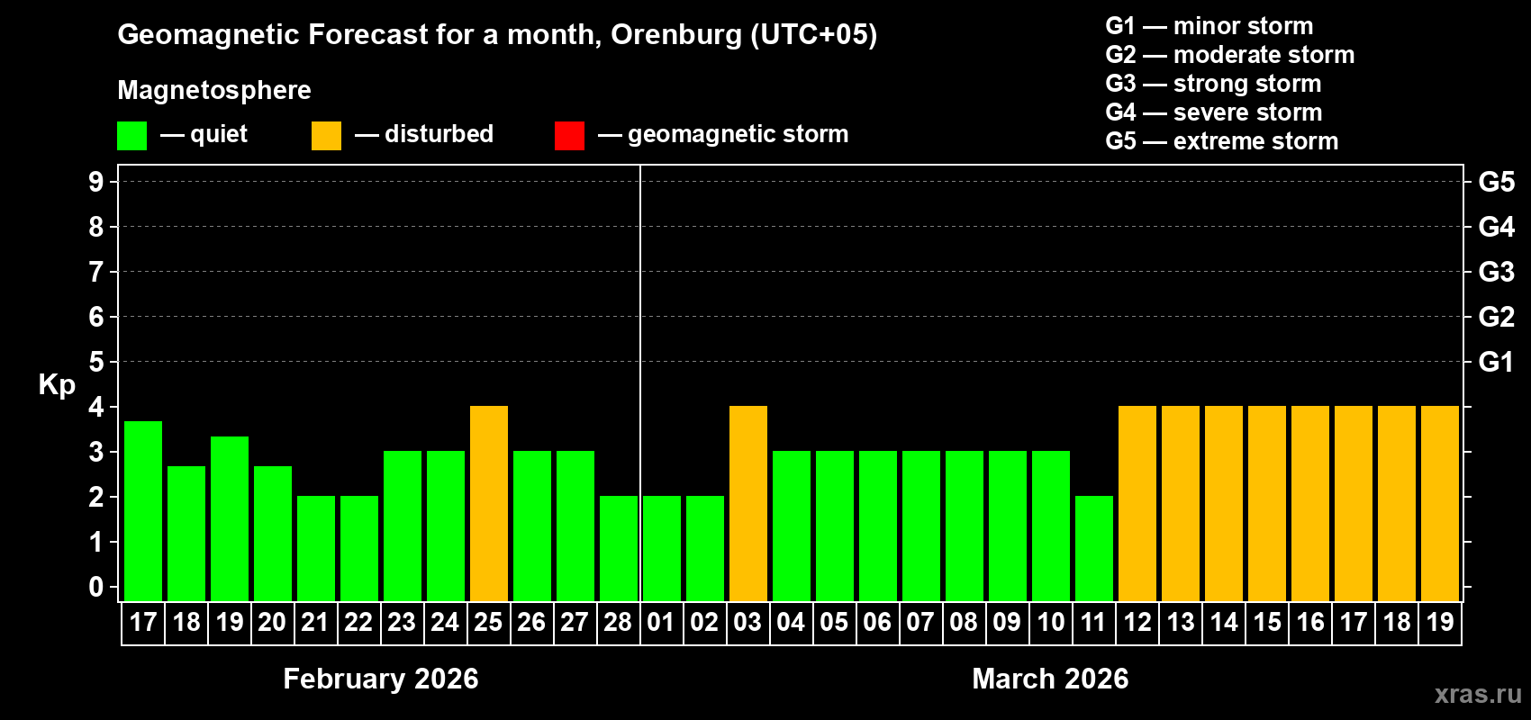Forecast of the daily maximal value of geomagnetic index&nbsp;Kp for <b>1 month</b> (31 days) <b>from Feb 17, 2026 to Mar 19, 2026</b>