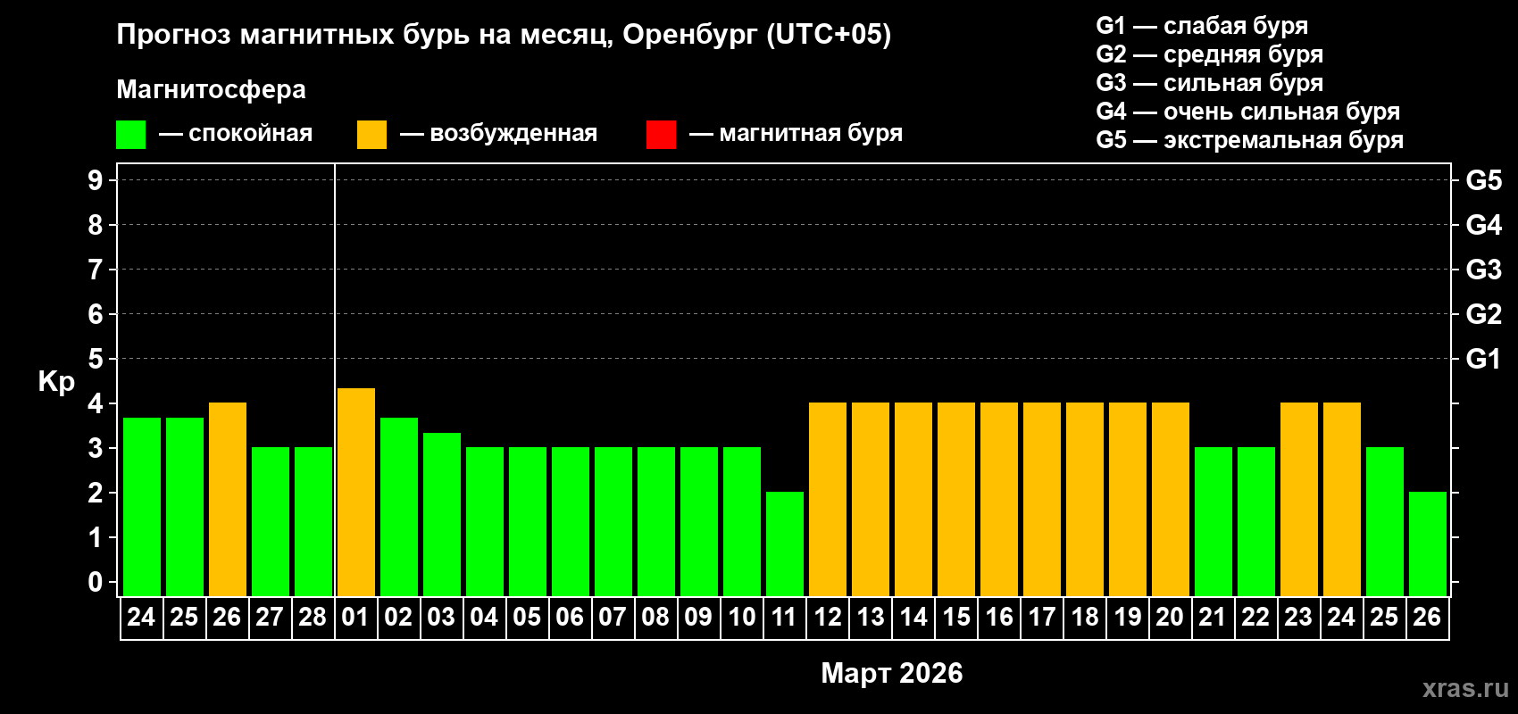 Прогноз максимального суточного геомагнитного индекса&nbsp;Kp на <b>1 месяц</b> (31 день) <b>с 24 февраля по 26 марта 2026 г</b>