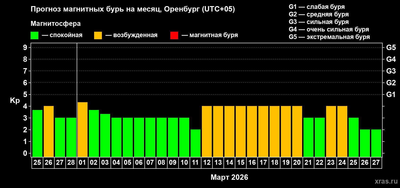 Прогноз максимального суточного геомагнитного индекса&nbsp;Kp на <b>1 месяц</b> (31 день) <b>с 25 февраля по 27 марта 2026 г</b>