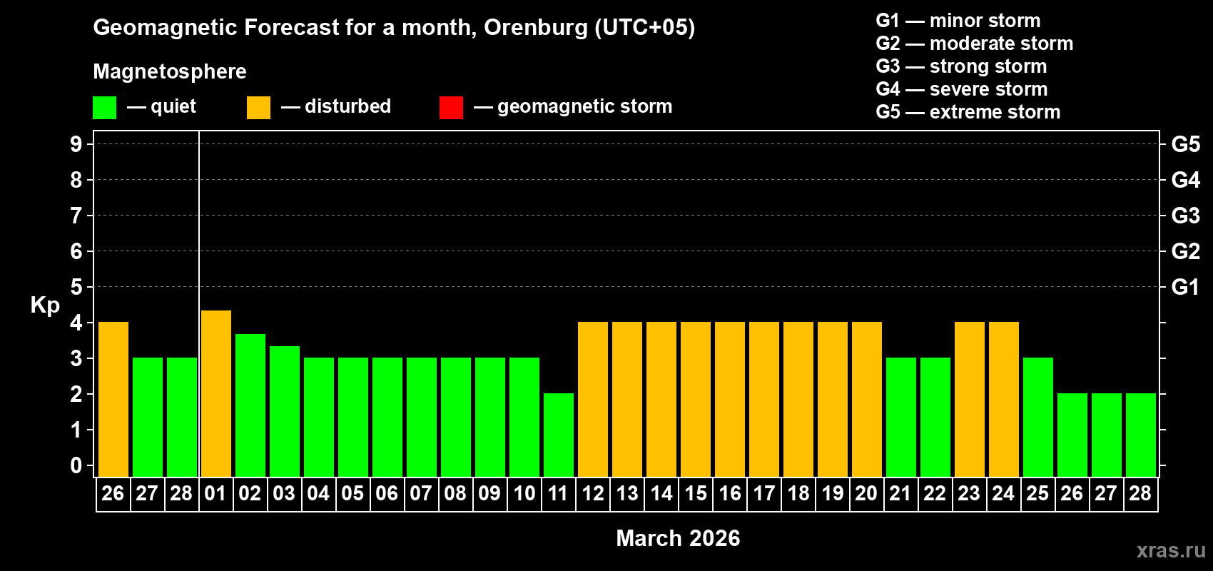 Forecast of the daily maximal value of geomagnetic index&nbsp;Kp for <b>1 month</b> (31 days) <b>from Feb 26, 2026 to Mar 28, 2026</b>