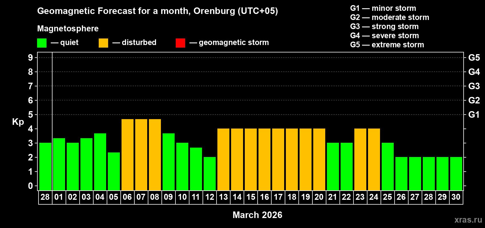 Forecast of the daily maximal value of geomagnetic index Kp for <b>1 month</b> (31 days) <b>from Feb 28, 2026 to Mar 30, 2026</b>