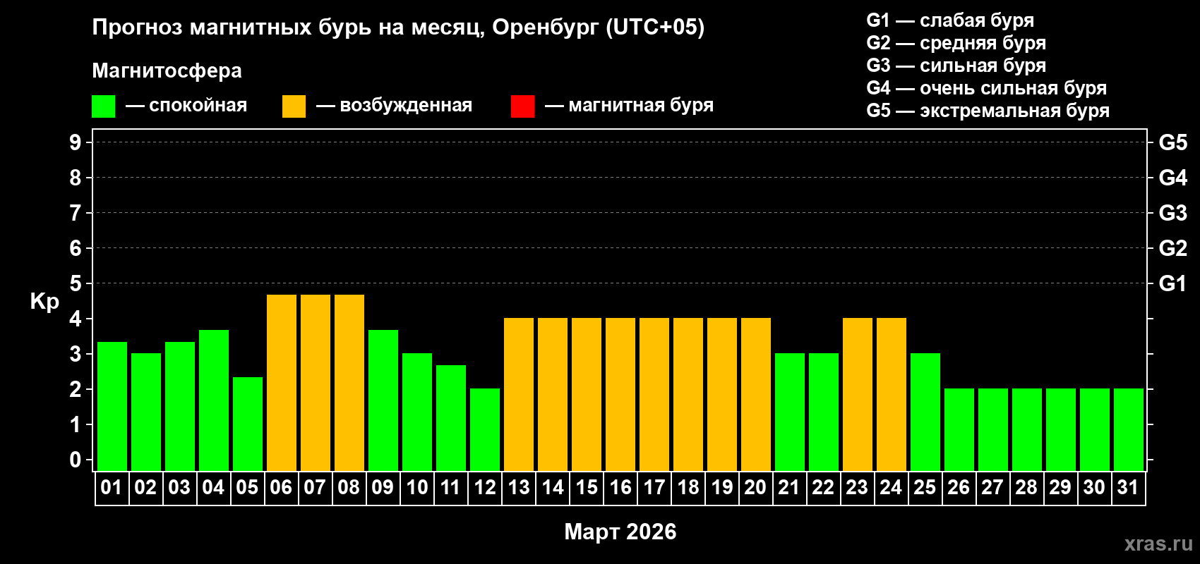 Прогноз максимального суточного геомагнитного индекса&nbsp;Kp на <b>1 месяц</b> (31 день) <b>с 01 марта по 31 марта 2026 г</b>
