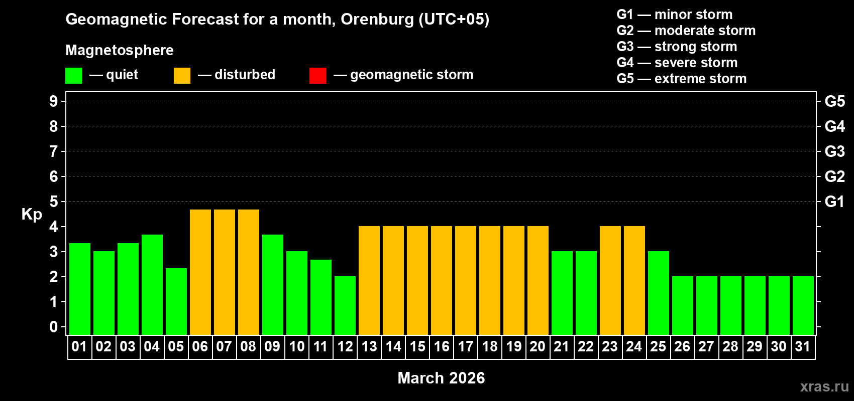 Forecast of the daily maximal value of geomagnetic index Kp for <b>1 month</b> (31 days) <b>from Mar 01, 2026 to Mar 31, 2026</b>