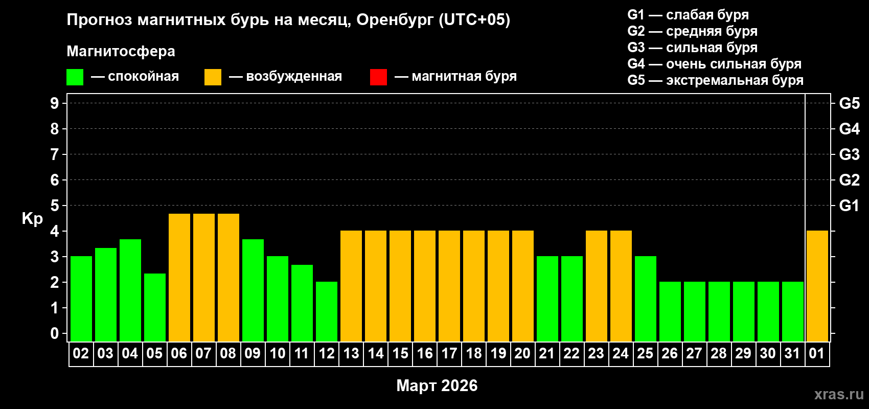 Прогноз максимального суточного геомагнитного индекса&nbsp;Kp на <b>1 месяц</b> (31 день) <b>с 02 марта по 01 апреля 2026 г</b>