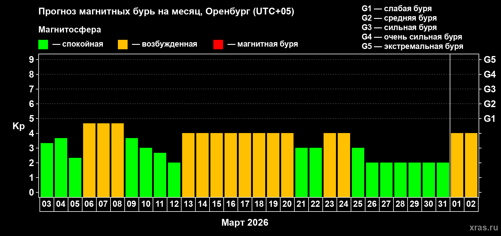 Прогноз максимального суточного геомагнитного индекса&nbsp;Kp на <b>1 месяц</b> (31 день) <b>с 03 марта по 02 апреля 2026 г</b>