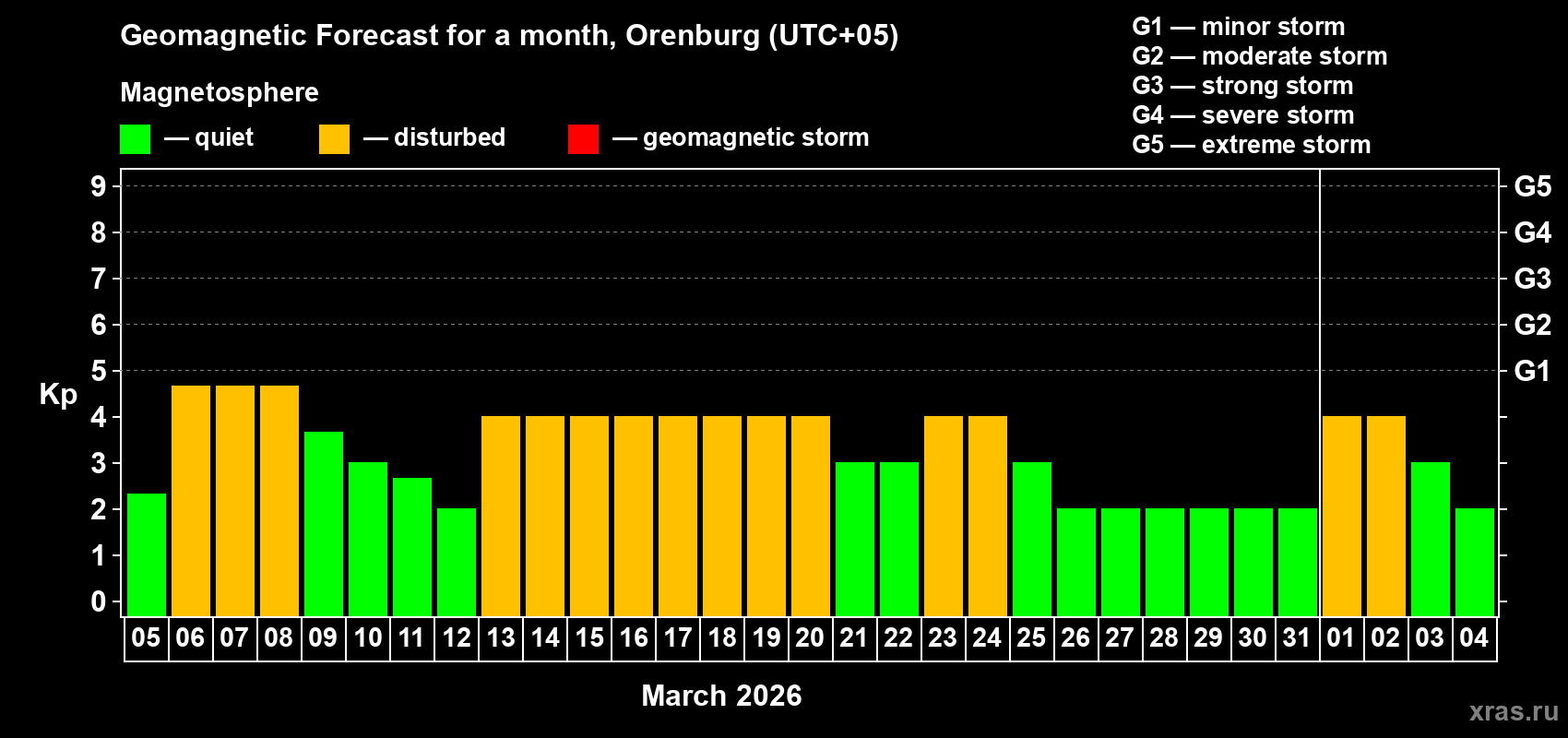Forecast of the daily maximal value of geomagnetic index Kp for <b>1 month</b> (31 days) <b>from Mar 05, 2026 to Apr 04, 2026</b>