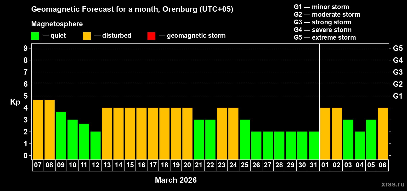 Forecast of the daily maximal value of geomagnetic index Kp for <b>1 month</b> (31 days) <b>from Mar 07, 2026 to Apr 06, 2026</b>