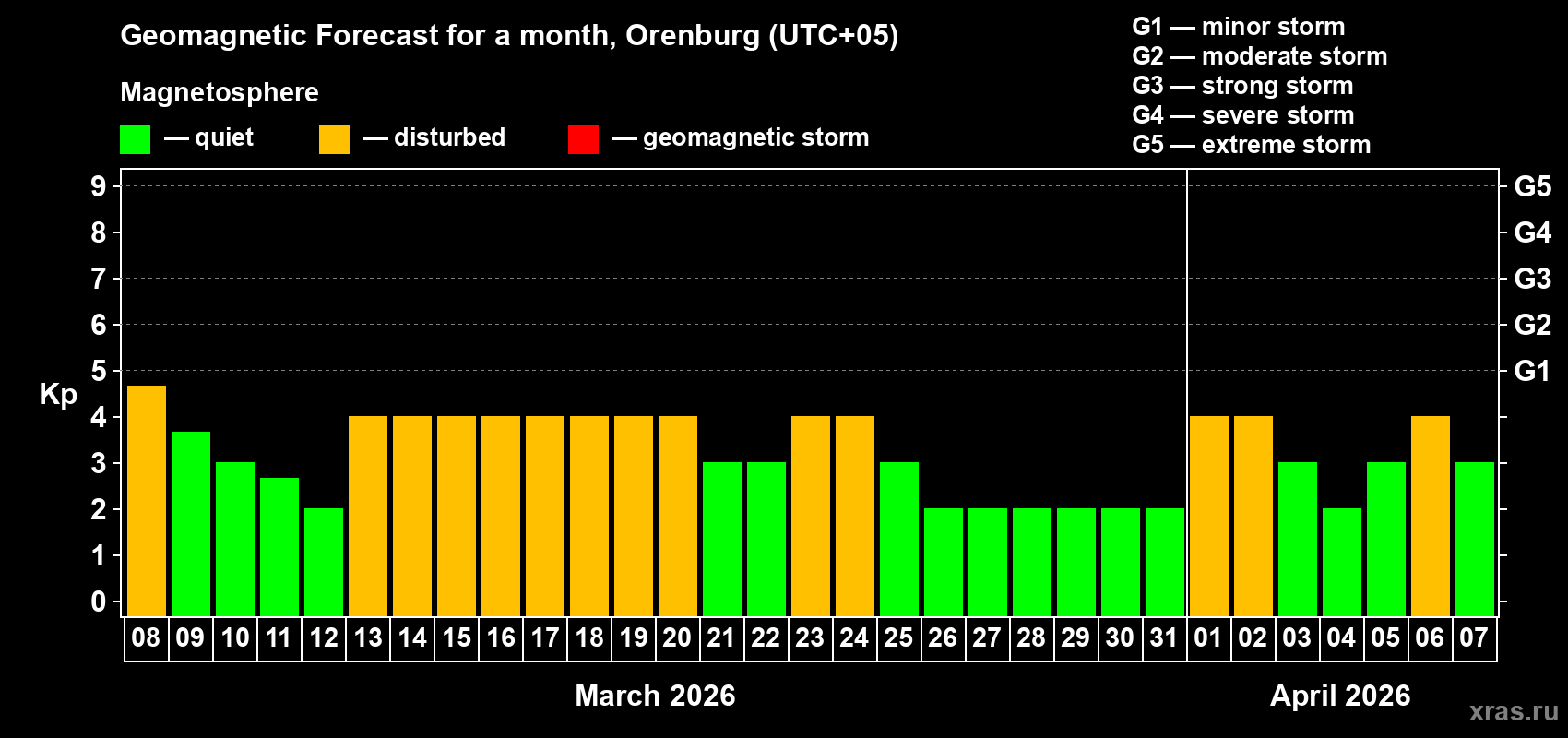 Forecast of the daily maximal value of geomagnetic index Kp for <b>1 month</b> (31 days) <b>from Mar 08, 2026 to Apr 07, 2026</b>