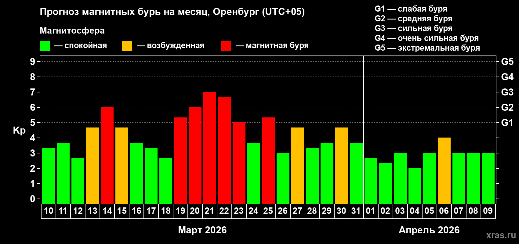Прогноз максимального суточного геомагнитного индекса&nbsp;Kp на <b>1 месяц</b> (31 день) <b>с 10 марта по 09 апреля 2026 г</b>