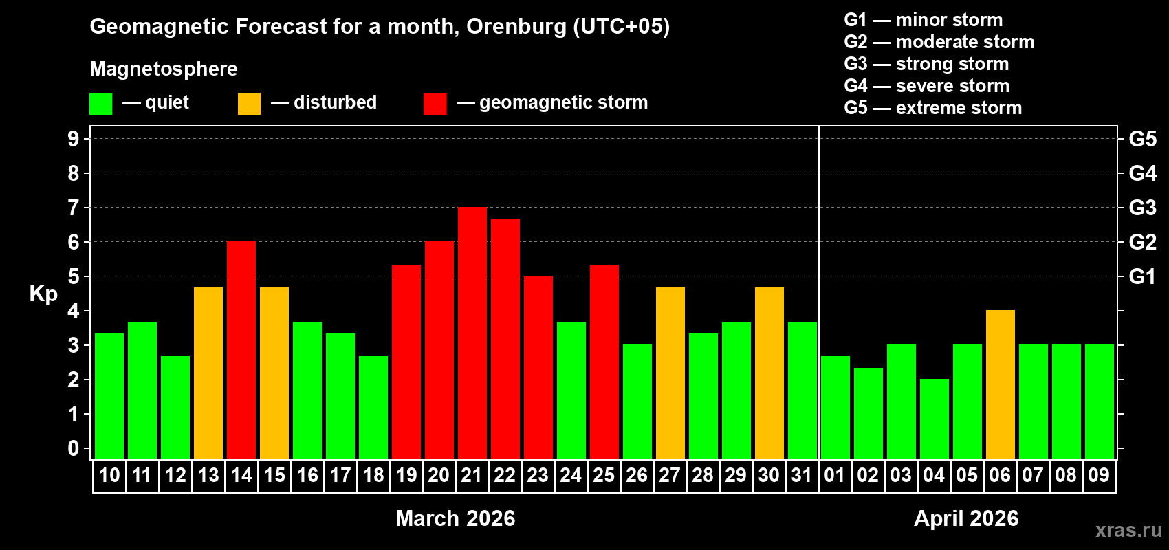 Forecast of the daily maximal value of geomagnetic index&nbsp;Kp for <b>1 month</b> (31 days) <b>from Mar 10, 2026 to Apr 09, 2026</b>